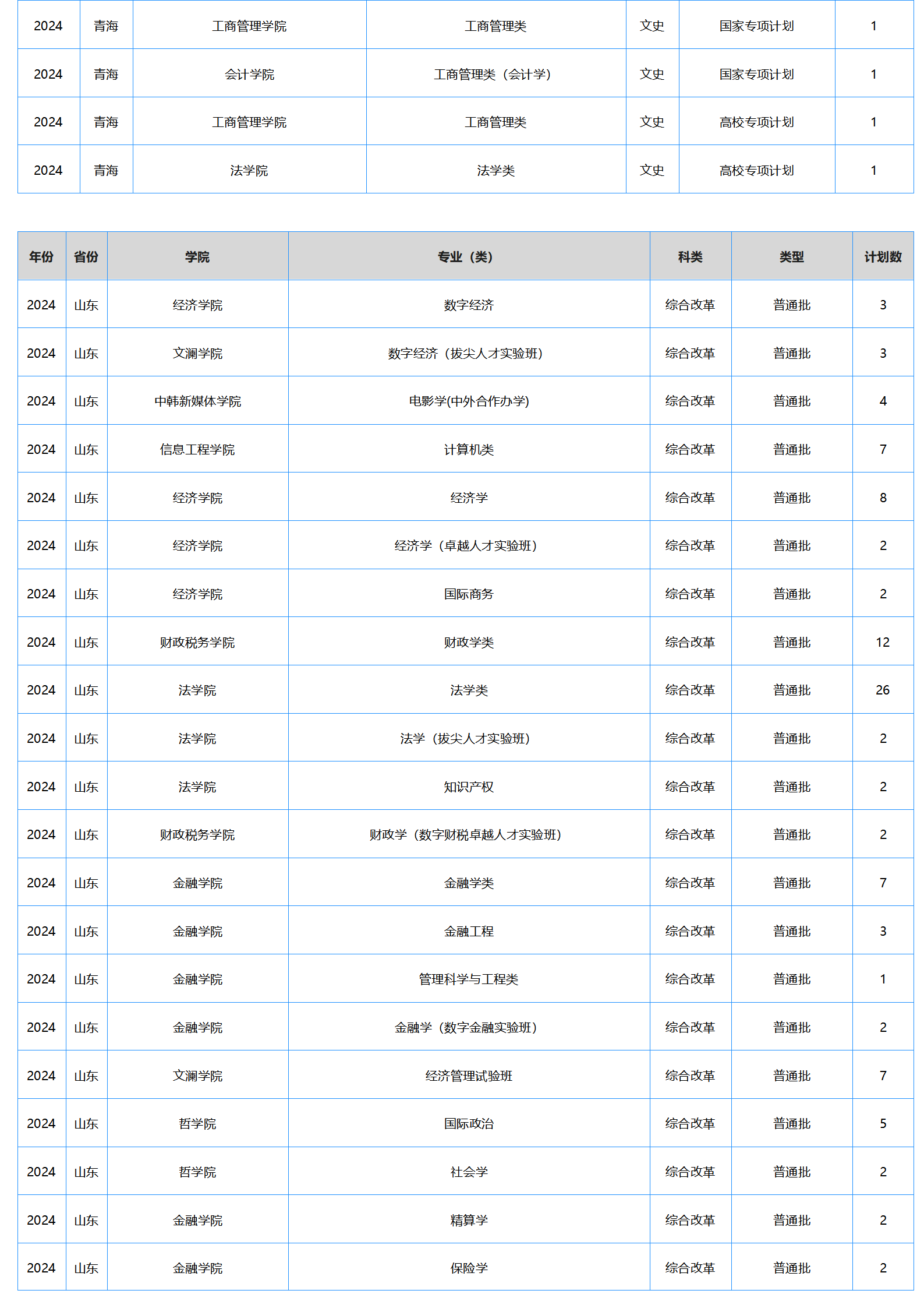 中南財(cái)經(jīng)政法大學(xué)－2024年招生計(jì)劃